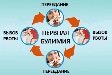Лечение булимии в Карталах